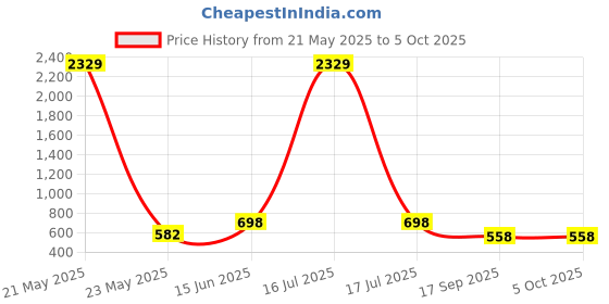 myntra.com Designs & You Silver-Plated Cubic Zirconia Stone Studded Adjustable Finger Ring designs & you Price History Graph from 21 May 2025 to 5 Oct 2025