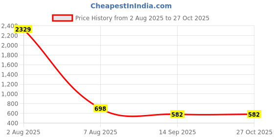 myntra.com Designs & You Silver-Plated Cubic Zirconia Stone-Studded Adjustable Finger Ring designs & you Price History Graph from 2 Aug 2025 to 27 Oct 2025