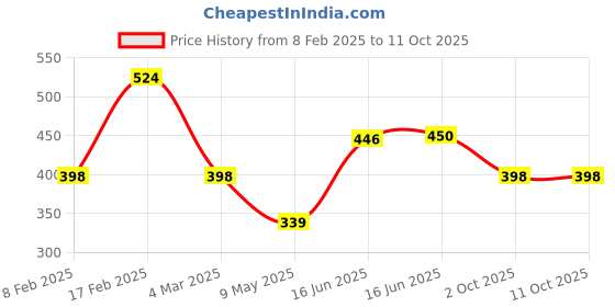 myntra.com Designs & You Silver-Plated Cubic Zirconia Stone Studded Finger Ring designs & you Price History Graph from 8 Feb 2025 to 10 Oct 2025