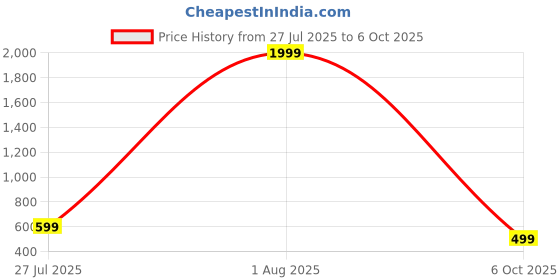 myntra.com Designs & You Silver-Plated Cubic Zirconia Stone Studded Finger Ring designs & you Price History Graph from 27 Jul 2025 to 6 Oct 2025