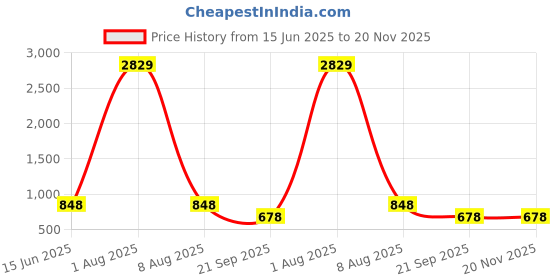 myntra.com Designs & You Silver-Plated Cubic Zirconia Stone-Studded Finger Ring designs & you Price History Graph from 15 Jun 2025 to 20 Nov 2025