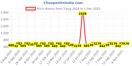 myntra.com Designs & You  Silver-Plated Cubic Zirconia Stone-Studded Pendant designs & you Price History Graph from 3 Aug 2024 to 30 Nov 2025
