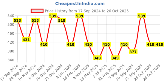 myntra.com Designs & You Silver-Plated Cubic Zirconia Stone-Studded Pendant designs & you Price History Graph from 17 Sep 2024 to 25 Oct 2025