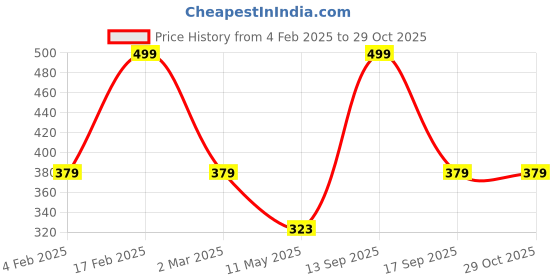 myntra.com Designs & You  Silver-Plated Cubic Zirconia Stone-Studded Pendant designs & you Price History Graph from 4 Feb 2025 to 28 Oct 2025