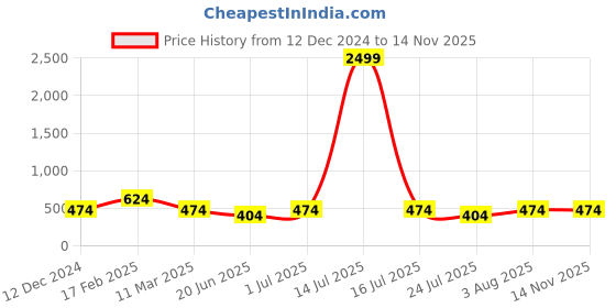 myntra.com Designs & You Silver-Plated Cubic Zirconia Stone Studded Teardrop Shape Pendant With Chain designs & you Price History Graph from 12 Dec 2024 to 12 Nov 2025