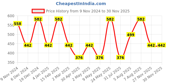 myntra.com Designs & You Silver-Plated Cubic Zirconia-Studded Adjustable Finger Ring designs & you Price History Graph from 9 Nov 2024 to 29 Nov 2025