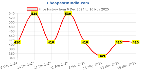myntra.com Designs & You Silver-Plated Cubic Zirconia-Studded Adjustable Finger Ring designs & you Price History Graph from 6 Dec 2024 to 16 Nov 2025
