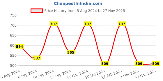 myntra.com Designs & You Silver-Plated Cubic Zirconia Studded Adjustable Finger Ring designs & you Price History Graph from 5 Aug 2024 to 27 Nov 2025
