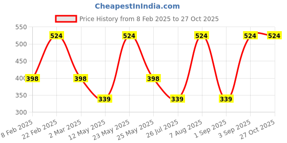 myntra.com Designs & You Silver-Plated Cubic Zirconia-Studded Adjustable Finger Ring designs & you Price History Graph from 8 Feb 2025 to 27 Oct 2025