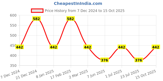 myntra.com Designs & You Silver-Plated Cubic Zirconia Studded Adjustable Finger Ring designs & you Price History Graph from 7 Dec 2024 to 15 Oct 2025