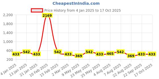 myntra.com Designs & You Silver-Plated Cubic Zirconia-Studded Adjustable Finger Ring designs & you Price History Graph from 4 Jan 2025 to 16 Oct 2025