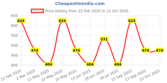 myntra.com Designs & You Silver-Plated Cubic Zirconia Studded Adjustable Finger Ring designs & you Price History Graph from 22 Feb 2025 to 12 Oct 2025