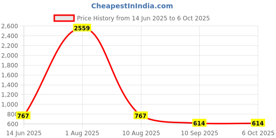 myntra.com Designs & You Silver-Plated Cubic Zirconia-Studded Adjustable Finger Ring designs & you Price History Graph from 14 Jun 2025 to 5 Oct 2025