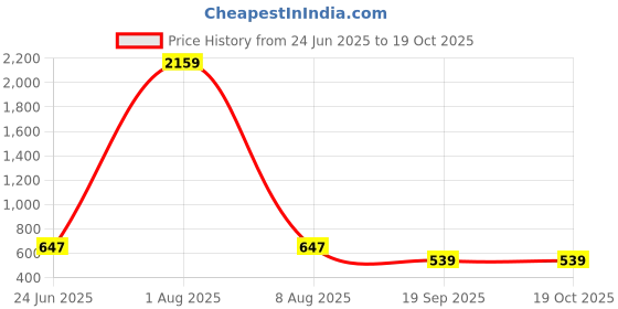myntra.com Designs & You Silver-Plated Cubic Zirconia-Studded Adjustable Finger Ring designs & you Price History Graph from 24 Jun 2025 to 17 Oct 2025
