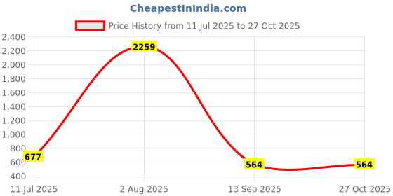 myntra.com Designs & You Silver-Plated Cubic Zirconia-Studded Adjustable Finger Ring designs & you Price History Graph from 11 Jul 2025 to 27 Oct 2025