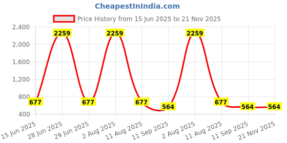 myntra.com Designs & You Silver-Plated Cubic Zirconia-Studded Adjustable Finger Ring designs & you Price History Graph from 15 Jun 2025 to 20 Nov 2025