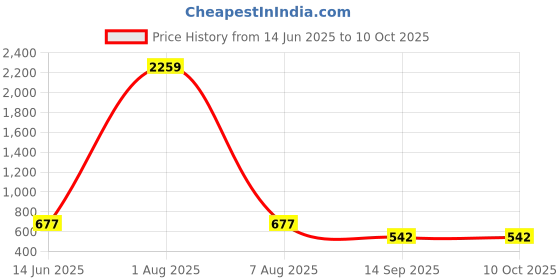 myntra.com Designs & You Silver-Plated Cubic Zirconia-Studded Adjustable Finger Ring designs & you Price History Graph from 14 Jun 2025 to 10 Oct 2025
