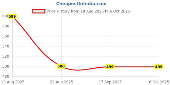 myntra.com Designs & You Silver-Plated Cubic Zirconia-Studded AdjustableFingerRing designs & you Price History Graph from 19 Aug 2025 to 5 Oct 2025