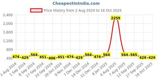 myntra.com Designs & You Silver-Plated Cubic Zirconia Studded Brass Wraparound Bracelet designs & you Price History Graph from 2 Aug 2024 to 15 Oct 2025