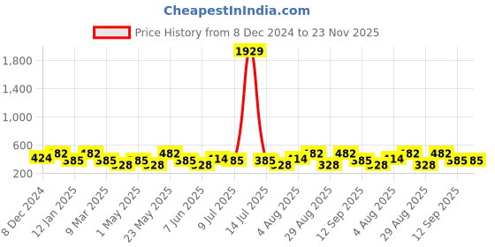 myntra.com Designs & You Silver-Plated Cubic Zirconia Studded Brass Wraparound Bracelet designs & you Price History Graph from 8 Dec 2024 to 23 Nov 2025