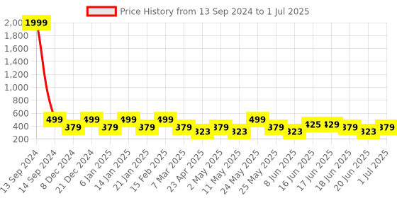 myntra.com Designs & You Silver-Plated Cubic Zirconia-Studded Circular Stud Earrings designs & you Price History Graph from 13 Sep 2024 to 1 Jul 2025
