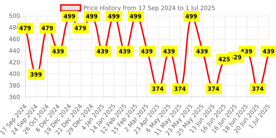 myntra.com Designs & You Silver Plated Cubic Zirconia Studded Circular Studs designs & you Price History Graph from 17 Sep 2024 to 1 Jul 2025