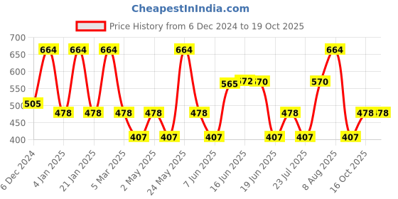 myntra.com Designs & You Silver-Plated Cubic Zirconia Studded Circular Studs designs & you Price History Graph from 6 Dec 2024 to 18 Oct 2025