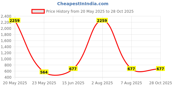 myntra.com Designs & You Silver-Plated Cubic Zirconia Studded Contemporary Pendants with Chains designs & you Price History Graph from 20 May 2025 to 27 Oct 2025