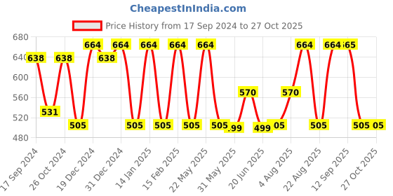 myntra.com Designs & You Silver-Plated Cubic Zirconia Studded Contemporary Studs designs & you Price History Graph from 17 Sep 2024 to 26 Oct 2025