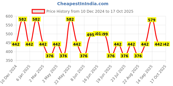 myntra.com Designs & You Silver-Plated Cubic Zirconia Studded Contemporary Studs designs & you Price History Graph from 10 Dec 2024 to 16 Oct 2025