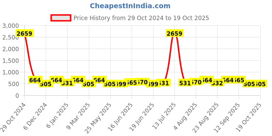 myntra.com Designs & You Silver Plated Cubic Zirconia-Studded Contemporary Studs Earrings designs & you Price History Graph from 29 Oct 2024 to 19 Oct 2025