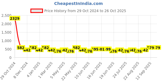 myntra.com Designs & You Silver-Plated Cubic Zirconia-Studded Contemporary Studs Earrings designs & you Price History Graph from 29 Oct 2024 to 26 Oct 2025