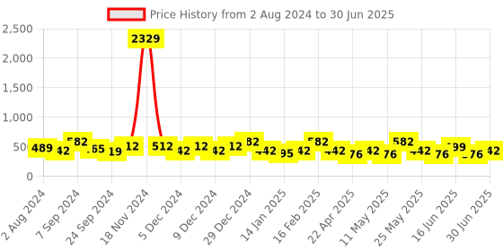 myntra.com Designs & You Silver-plated Cubic Zirconia Studded Crushed Ice-Cut Ring designs & you Price History Graph from 2 Aug 2024 to 30 Jun 2025