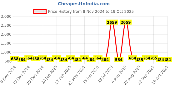 myntra.com Designs & You Silver Plated Cubic Zirconia Studded Drop Earrings designs & you Price History Graph from 8 Nov 2024 to 18 Oct 2025