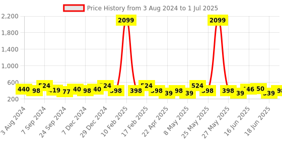 myntra.com Designs & You Silver-Plated Cubic Zirconia Studded Finger Ring designs & you Price History Graph from 3 Aug 2024 to 1 Jul 2025