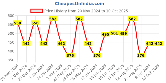 myntra.com Designs & You Silver-Plated Cubic Zirconia Studded Finger Ring designs & you Price History Graph from 20 Nov 2024 to 10 Oct 2025