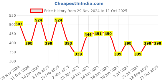 myntra.com Designs & You Silver-Plated Cubic Zirconia-Studded Finger Ring designs & you Price History Graph from 29 Nov 2024 to 11 Oct 2025