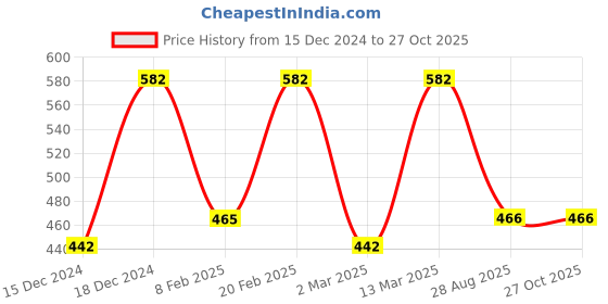 myntra.com Designs & You Silver-Plated Cubic Zirconia-Studded Finger Ring designs & you Price History Graph from 15 Dec 2024 to 27 Oct 2025
