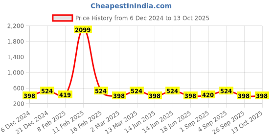 myntra.com Designs & You Silver-Plated Cubic Zirconia Studded Finger Ring designs & you Price History Graph from 6 Dec 2024 to 12 Oct 2025