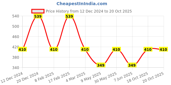 myntra.com Designs & You Silver-Plated Cubic Zirconia Studded Finger Ring designs & you Price History Graph from 12 Dec 2024 to 19 Oct 2025