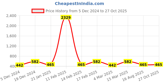 myntra.com Designs & You Silver-Plated Cubic Zirconia Studded Finger Ring designs & you Price History Graph from 5 Dec 2024 to 26 Oct 2025