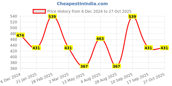 myntra.com Designs & You Silver-Plated Cubic Zirconia Studded Finger Ring designs & you Price History Graph from 6 Dec 2024 to 27 Oct 2025