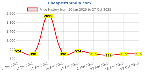 myntra.com Designs & You Silver-Plated Cubic Zirconia-Studded Finger Ring designs & you Price History Graph from 30 Jan 2025 to 27 Oct 2025