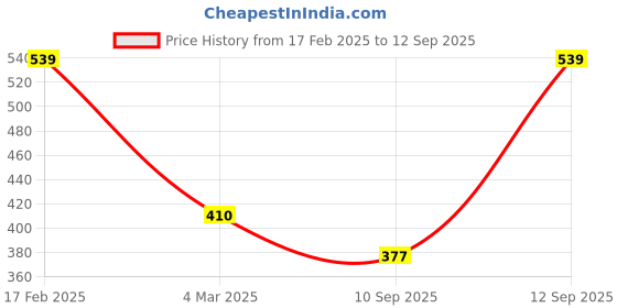 myntra.com Designs & You Silver-Plated Cubic Zirconia-Studded Finger Ring designs & you Price History Graph from 17 Feb 2025 to 12 Sep 2025