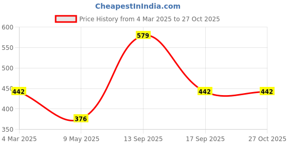 myntra.com Designs & You Silver-Plated Cubic Zirconia Studded Finger Ring designs & you Price History Graph from 4 Mar 2025 to 26 Oct 2025