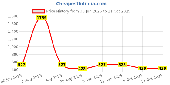 myntra.com Designs & You Silver-Plated Cubic Zirconia Studded Finger Ring designs & you Price History Graph from 30 Jun 2025 to 9 Oct 2025
