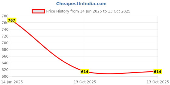 myntra.com Designs & You Silver-Plated Cubic Zirconia Studded Finger Ring designs & you Price History Graph from 14 Jun 2025 to 13 Oct 2025