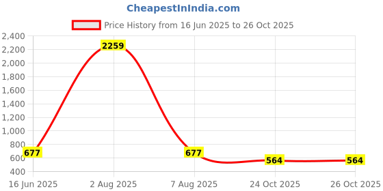 myntra.com Designs & You Silver-Plated Cubic Zirconia Studded Finger Ring designs & you Price History Graph from 16 Jun 2025 to 26 Oct 2025