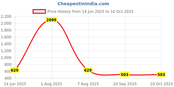 myntra.com Designs & You Silver-Plated Cubic Zirconia-Studded Finger Ring designs & you Price History Graph from 14 Jun 2025 to 10 Oct 2025