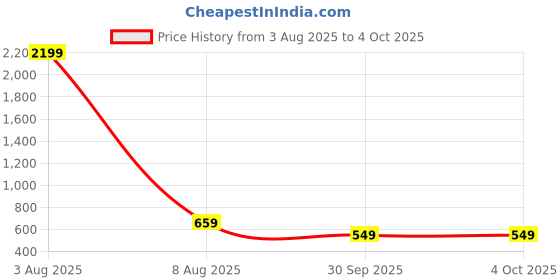 myntra.com Designs & You Silver-Plated Cubic Zirconia-Studded Finger Ring designs & you Price History Graph from 3 Aug 2025 to 4 Oct 2025